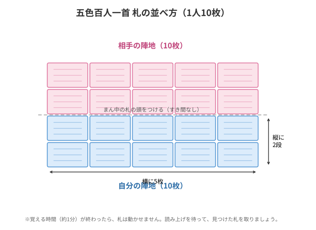 五色百人一首の並べ方